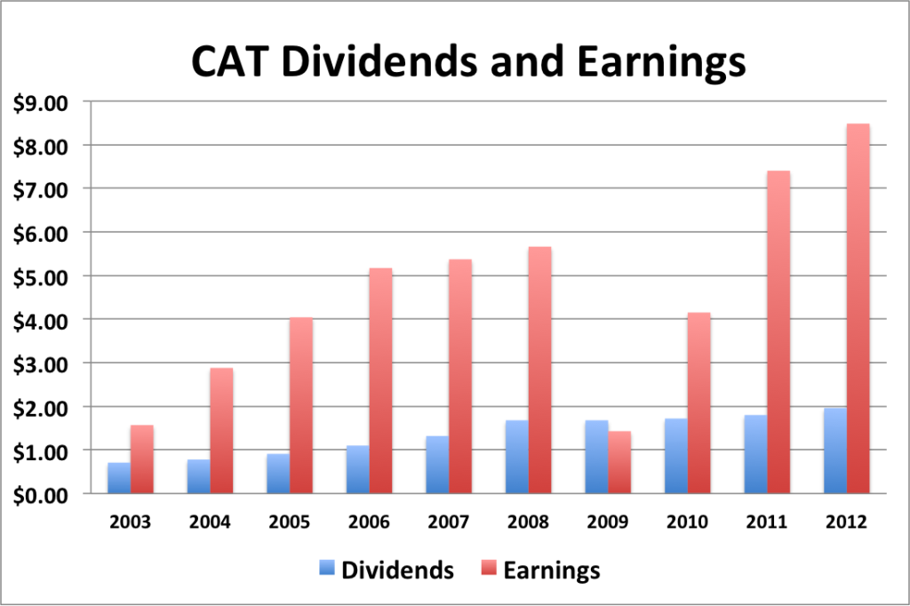 CAT dividend and EPS