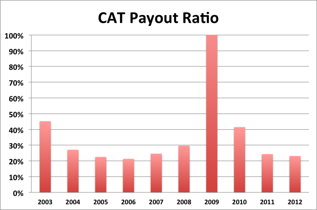 CAT payout ratio