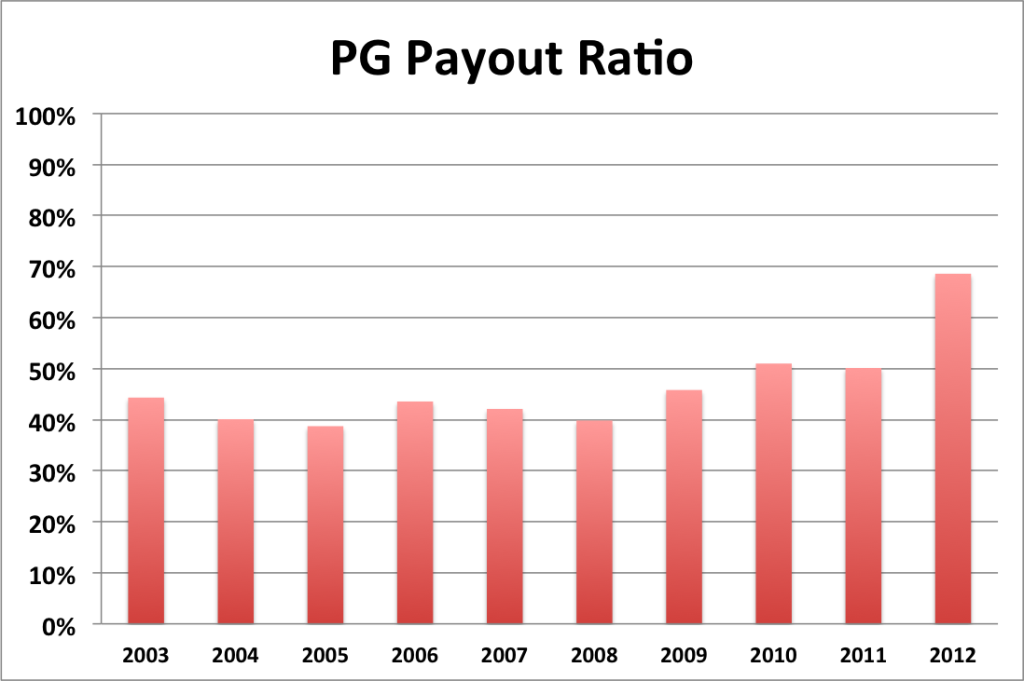 PG Payout ratio
