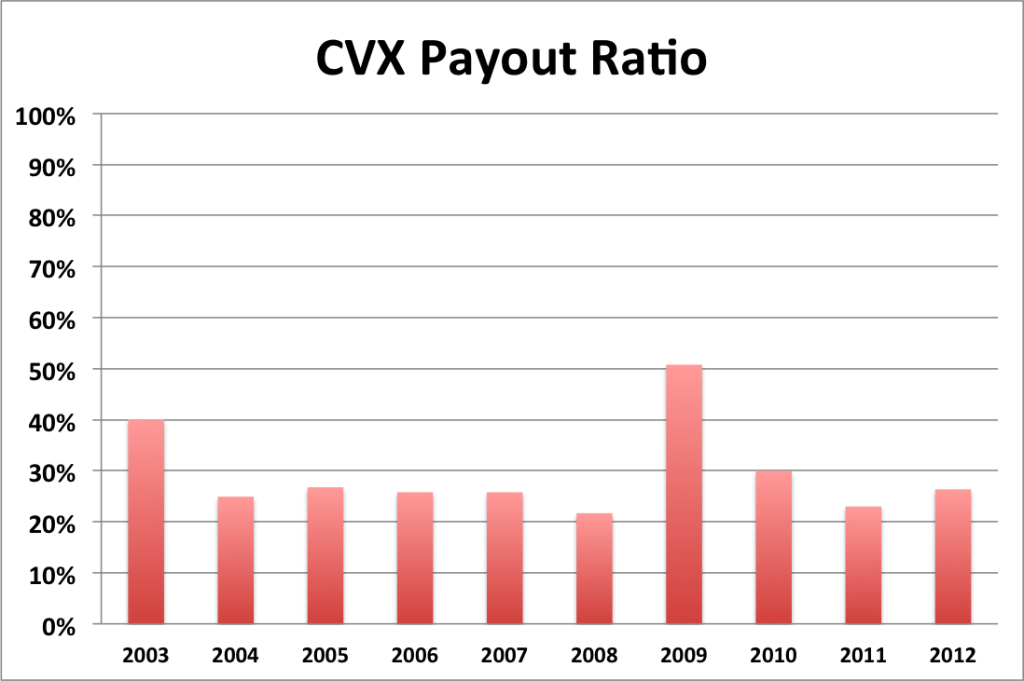 cvx payout ratio