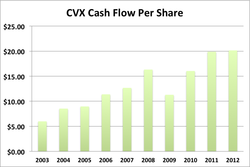 CVX cash flow