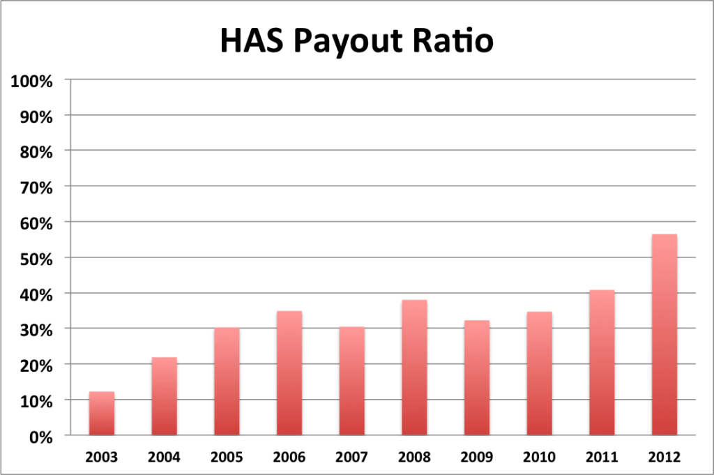 HAS payout ratio