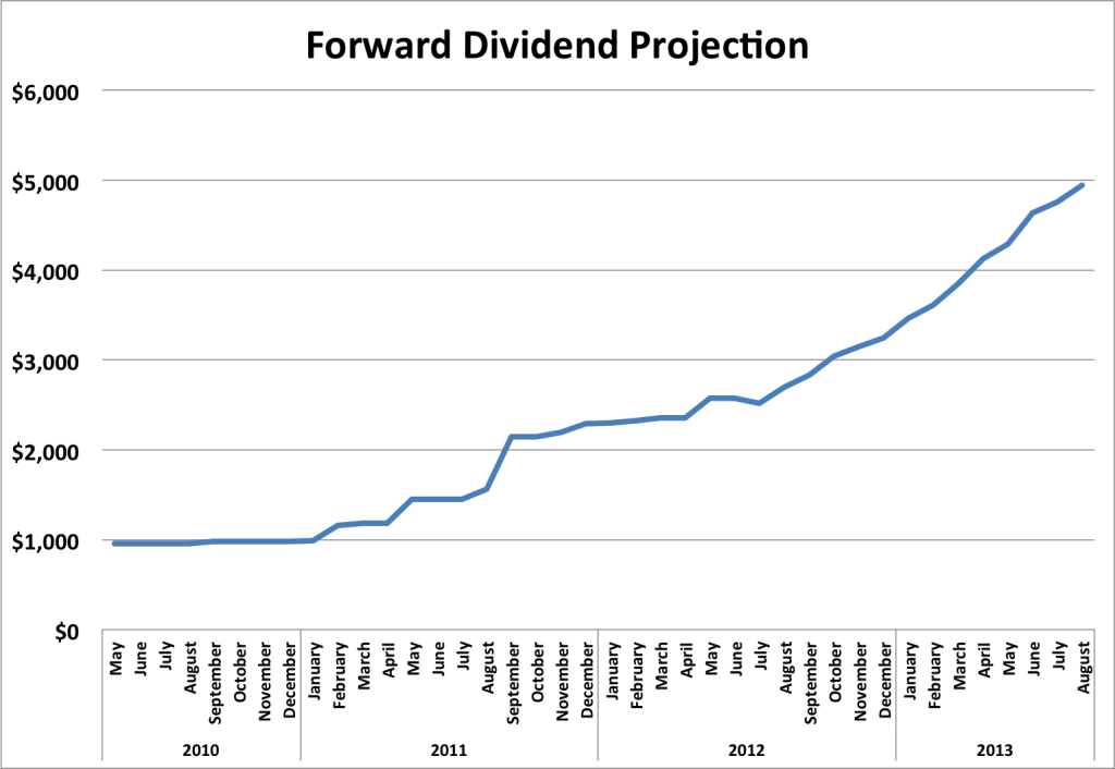 Forward Div projection Aug 2013