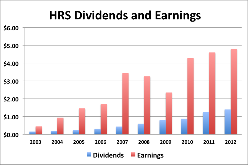 HRS div and eps