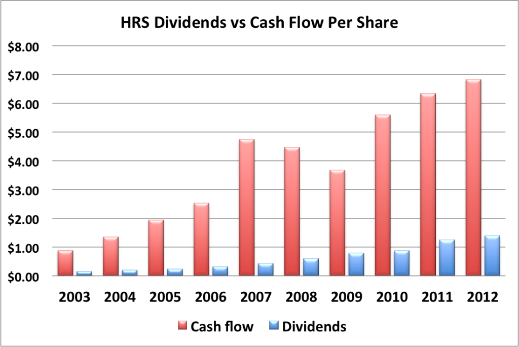 HRS dividends and cash flow