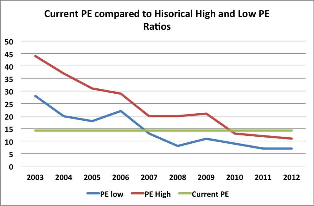 HRS historical PE
