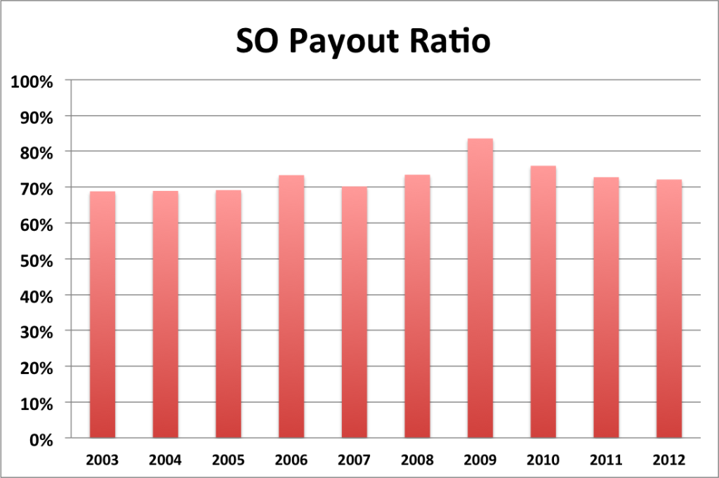 SO payout ratio