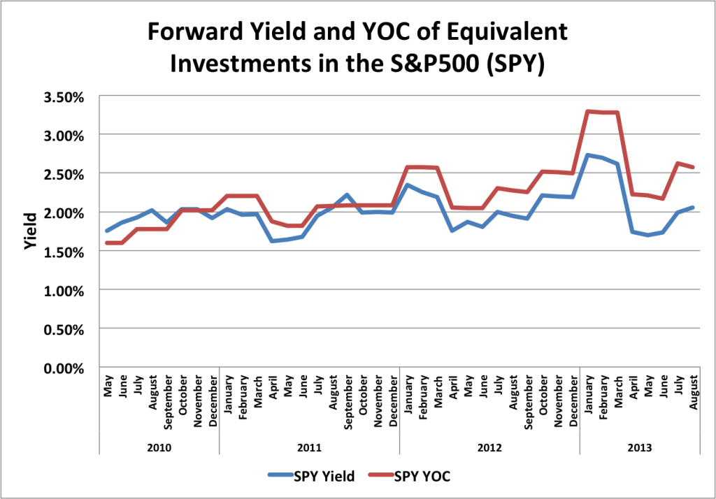 SPY Yield and YOC Aug 2013