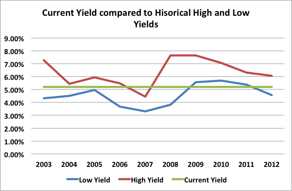 T historical yield