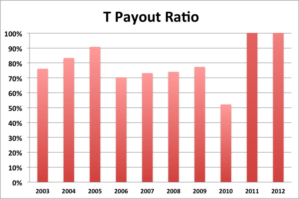 T payout ratio