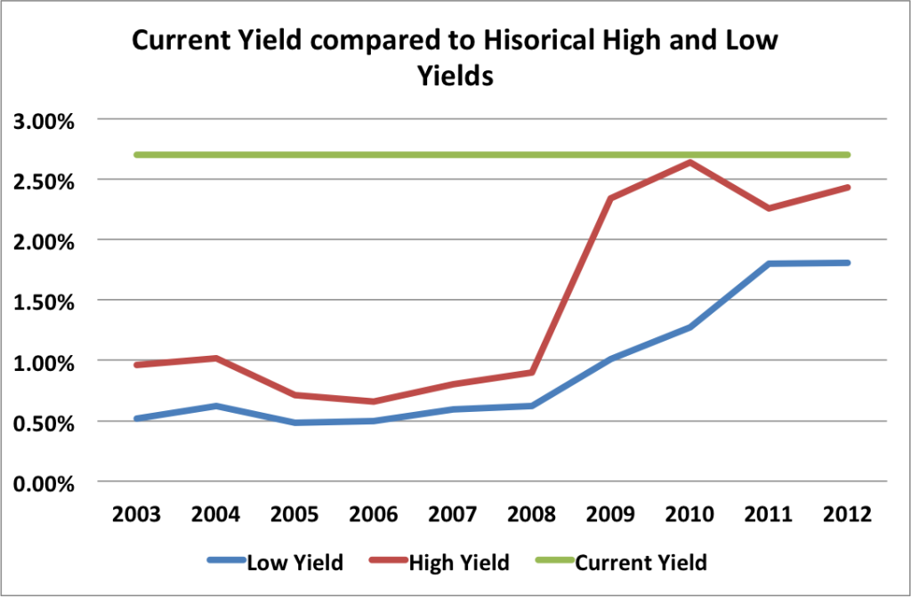 TGT historical yield valuation