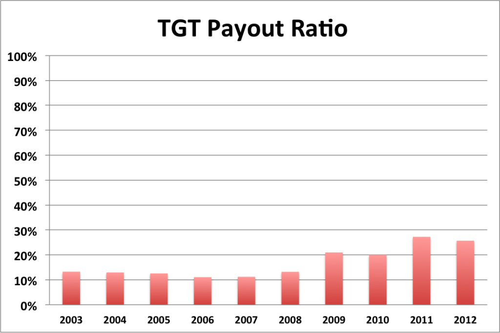 TGT payout ratio
