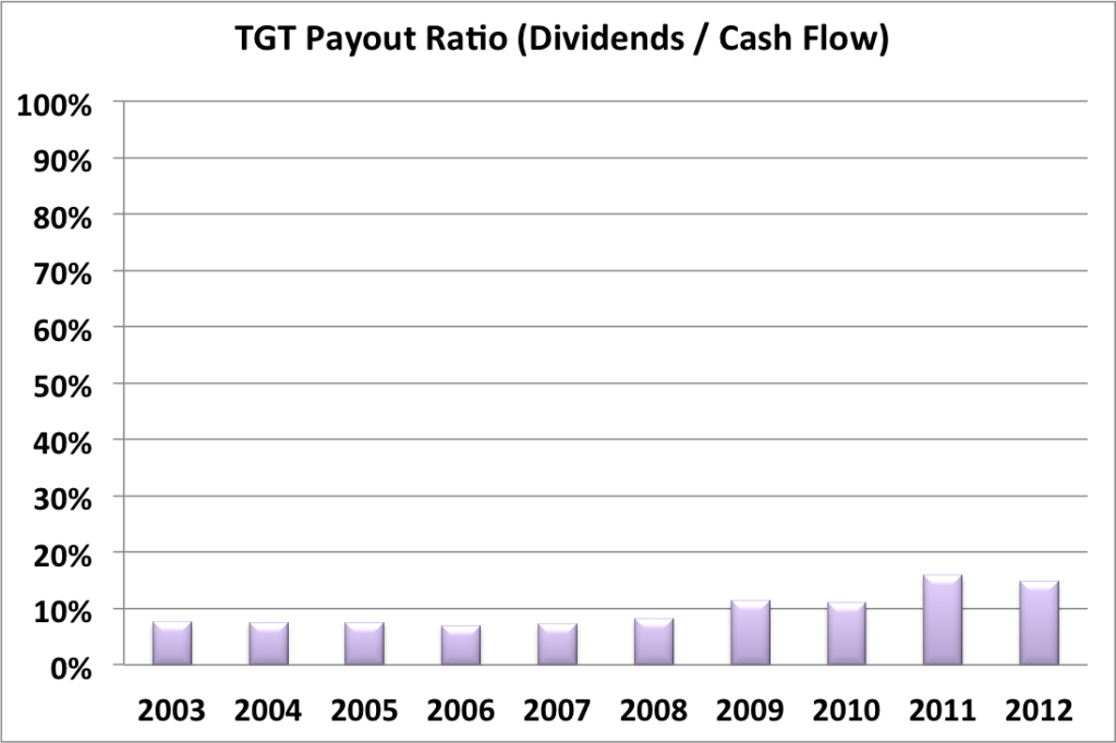 TGT payout ratio cash flow