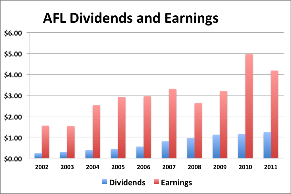 AFL dividend and EPS