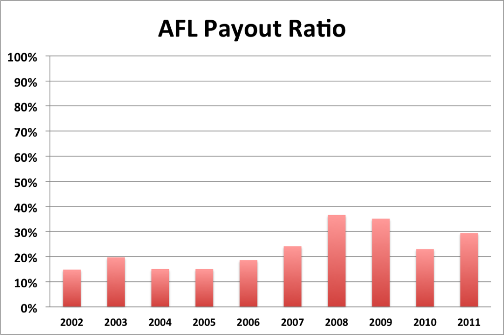 AFL payout ratio