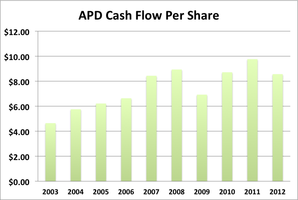 APD Cash Flow per share