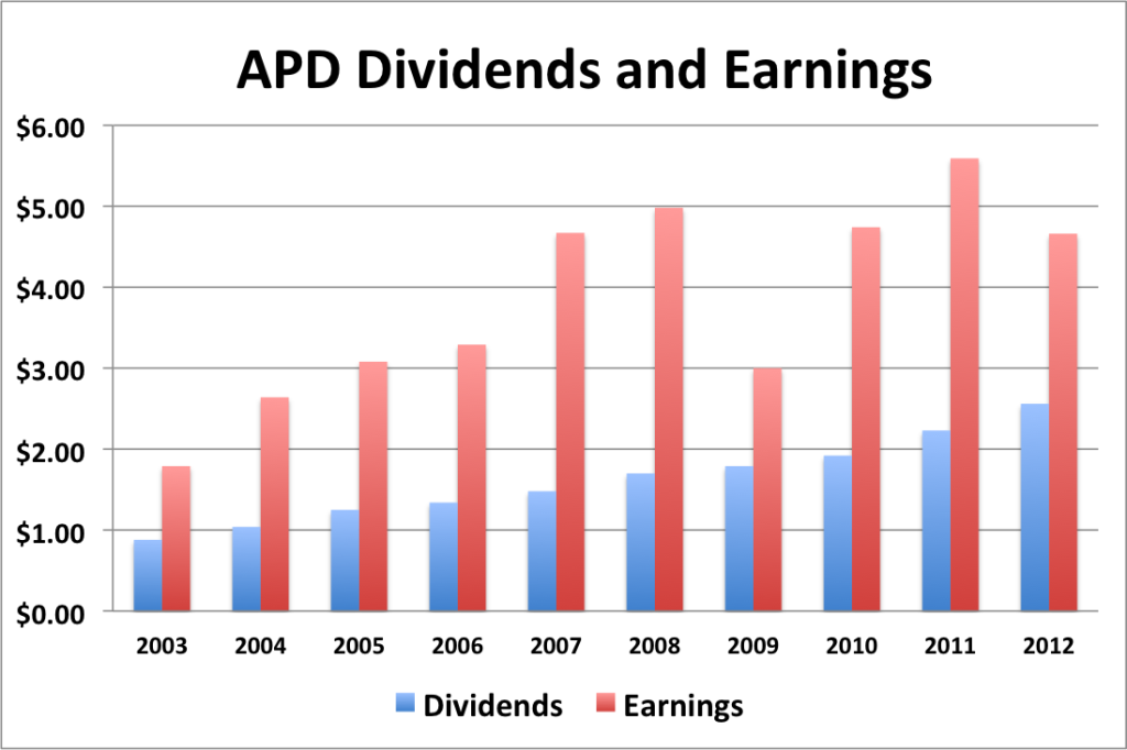 APD Dividends and Earnings