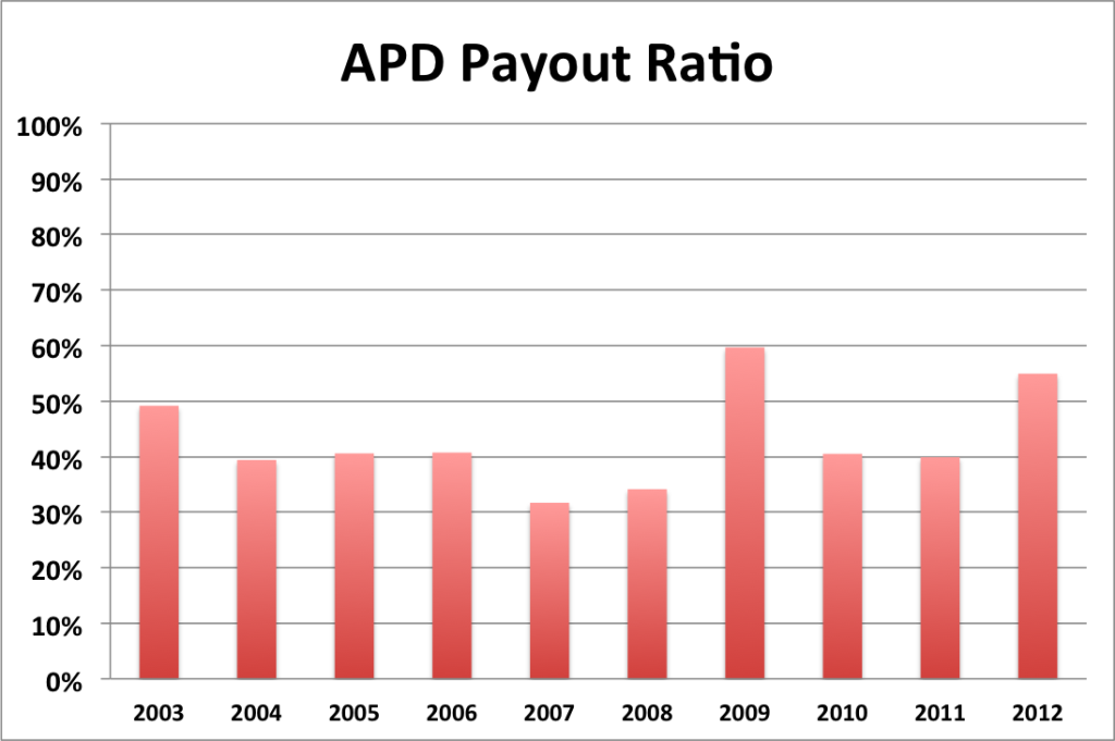 APD Payout Ratio