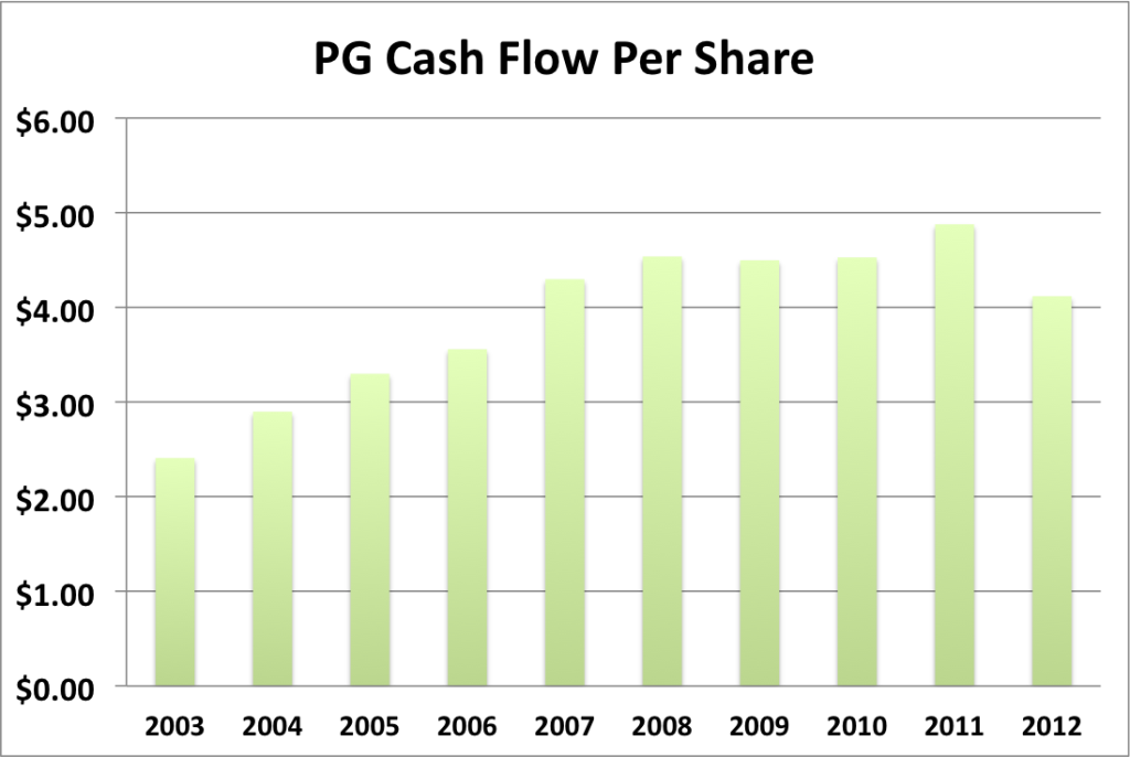 PG Cash flow per share
