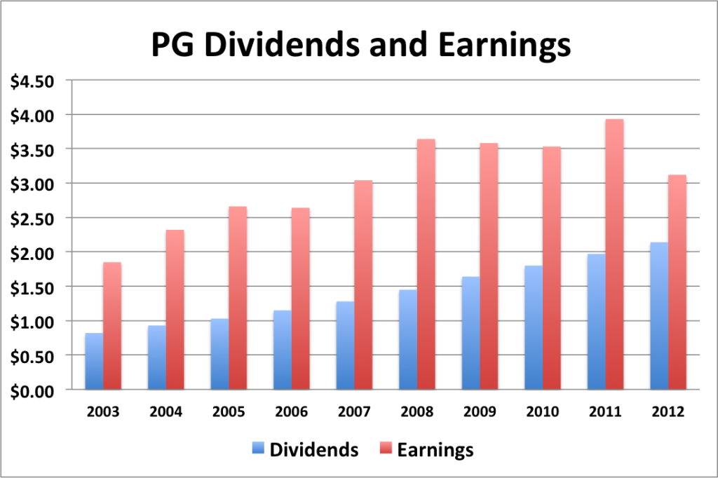 PG Dividends and earnings