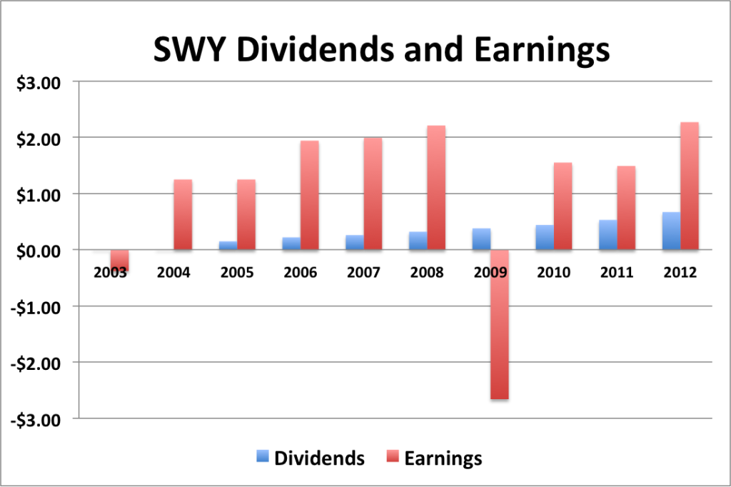 SWY div and eps