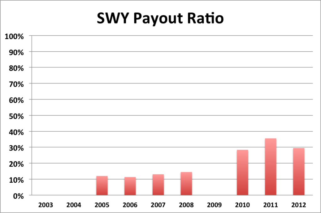 SWY payout ratio