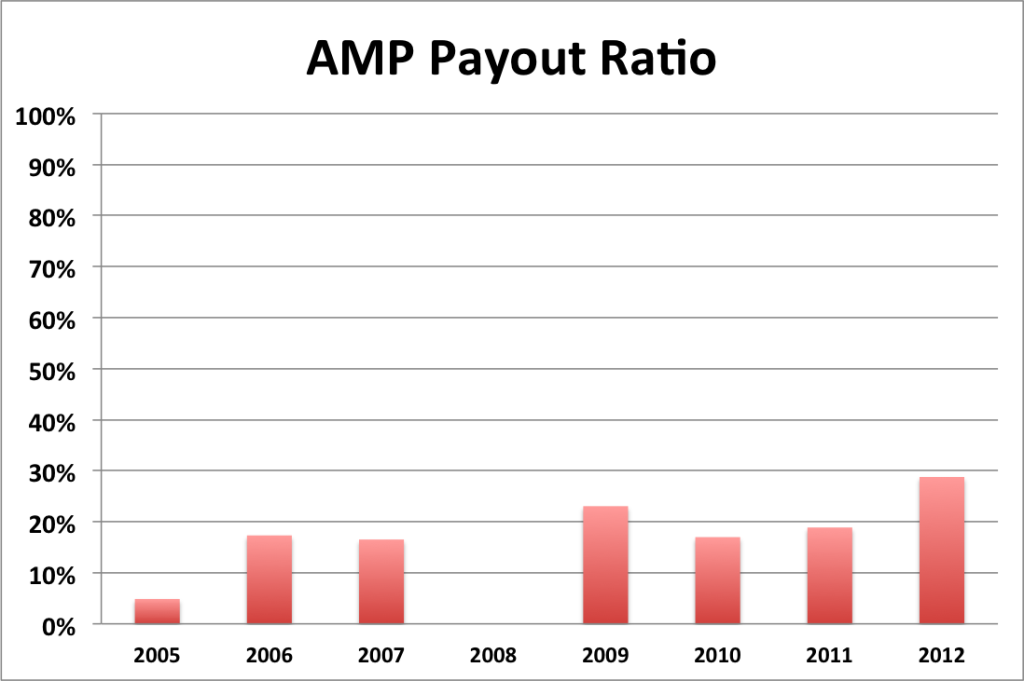 AMP Payout ratio