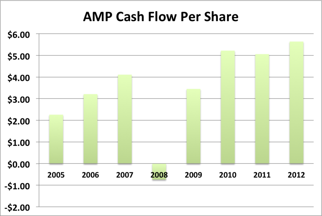 AMP cash flow