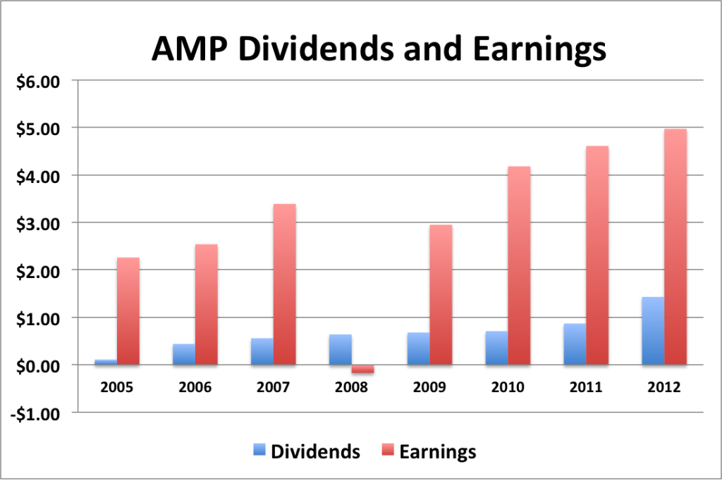 AMP div and EPS