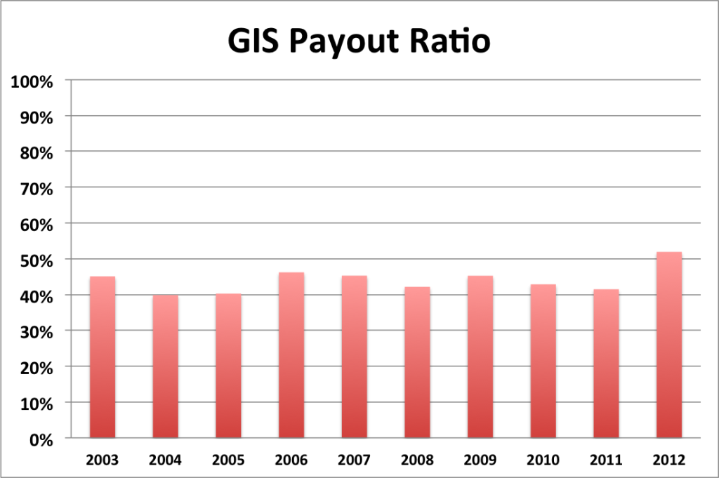 GIS payout ratio