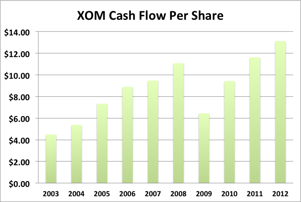XOM cash flow per share