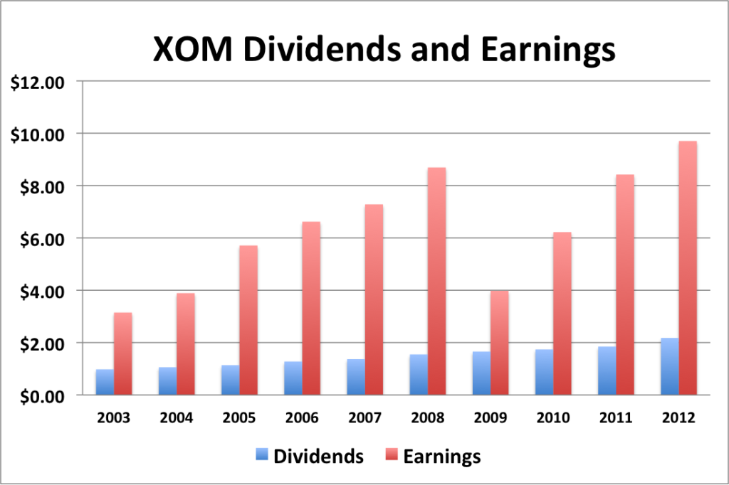 XOM div and eps growth