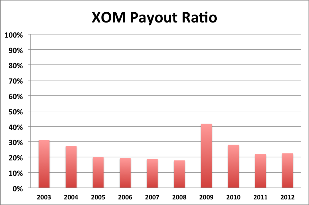XOM payout ratio