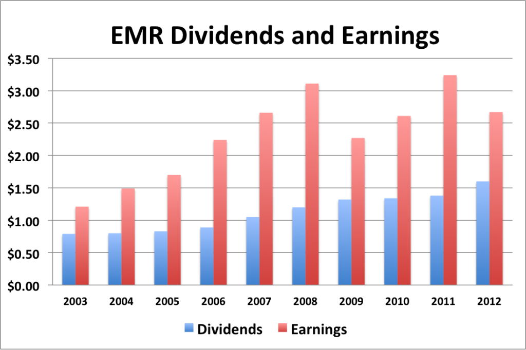 EMR div and eps