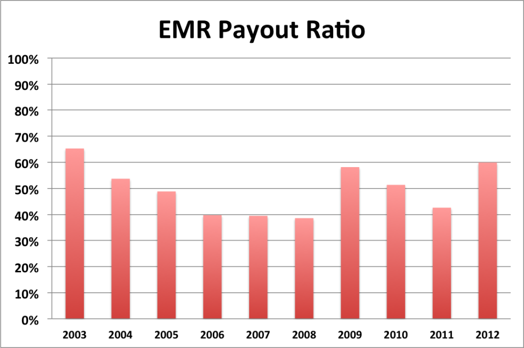 EMR payout ratio