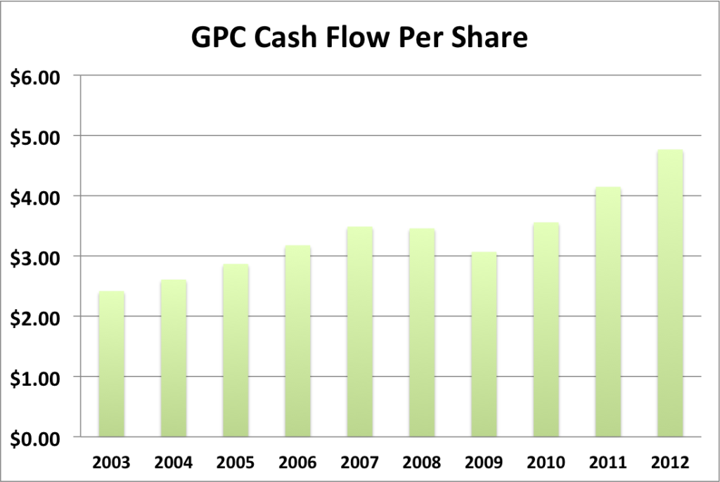 GPC Cash flow
