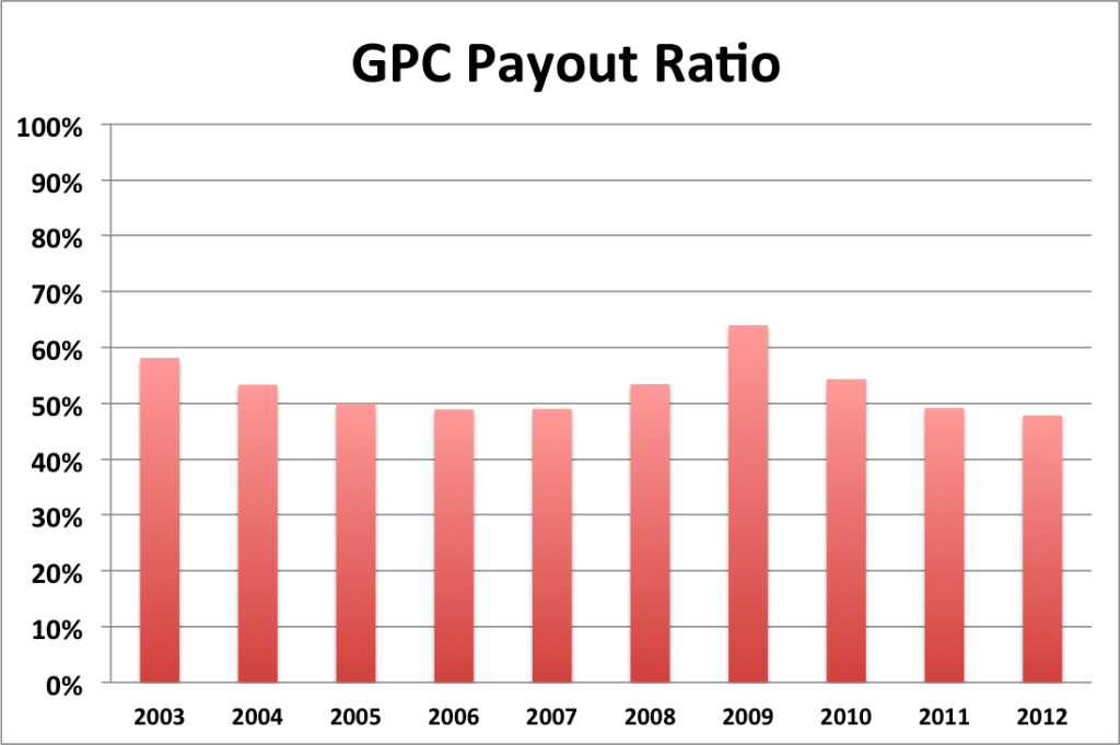 GPC payout ratio