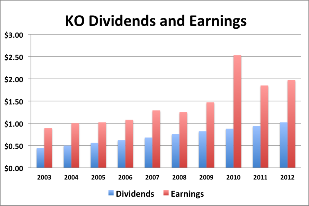 KO div and EPS