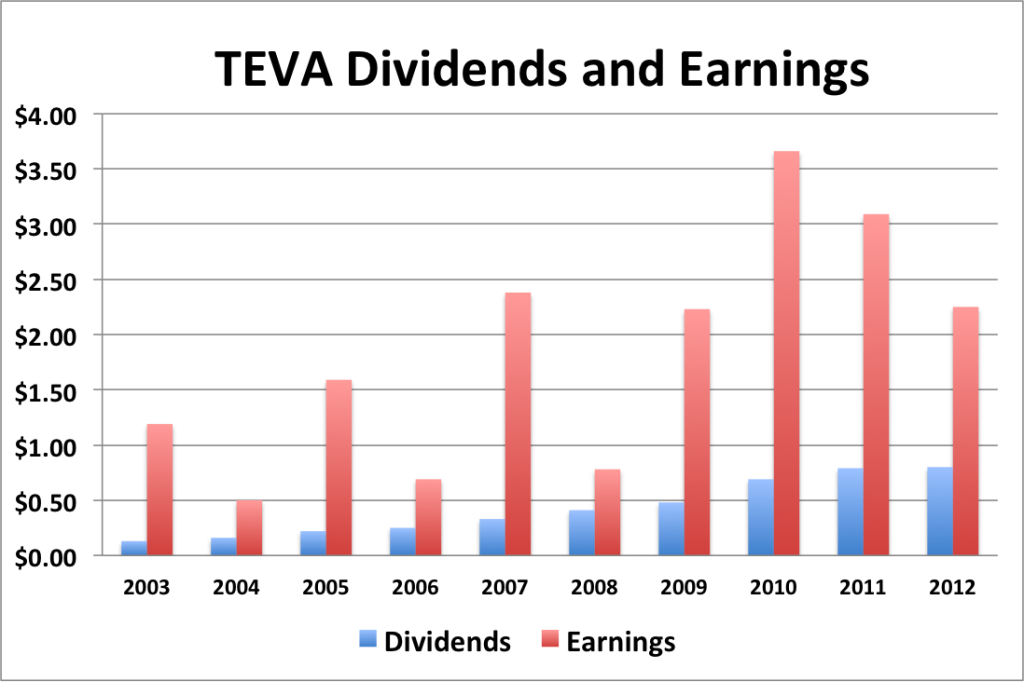 TEVA dividends and earnings