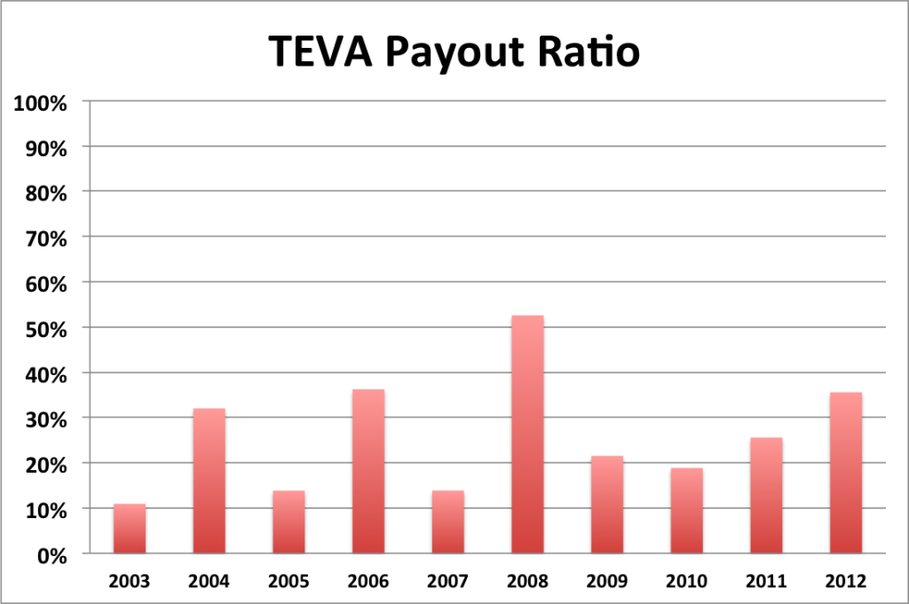 TEVA payout ratio