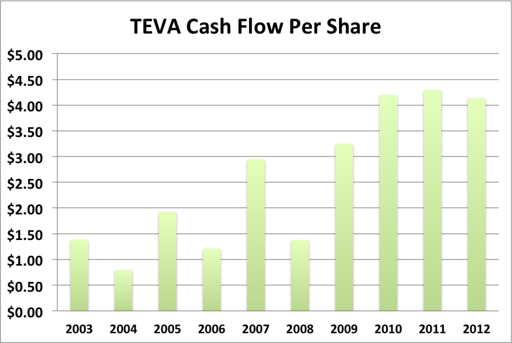 teva cash flow