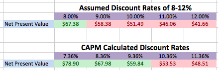 HRS discounted cash flow