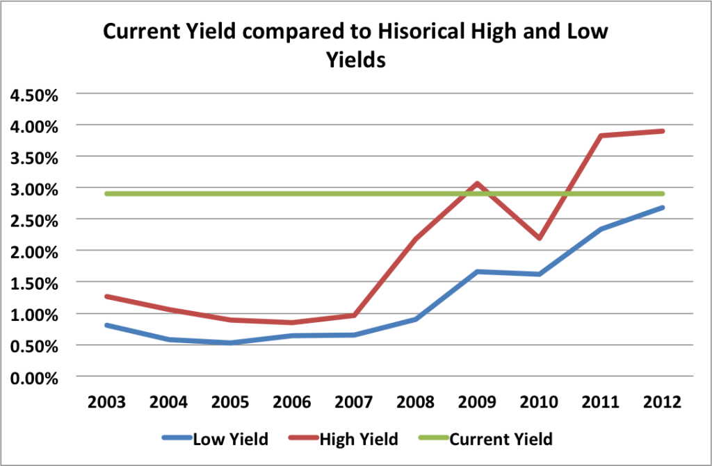 HRS historical yield