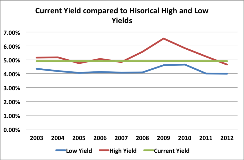 SO historical yield