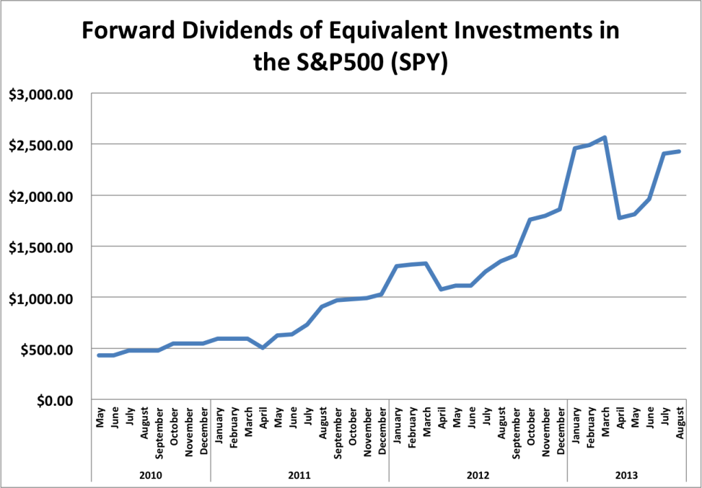 SPY Forward Divs Aug 2013