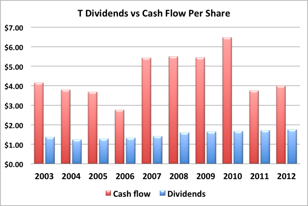 T div and cash flow