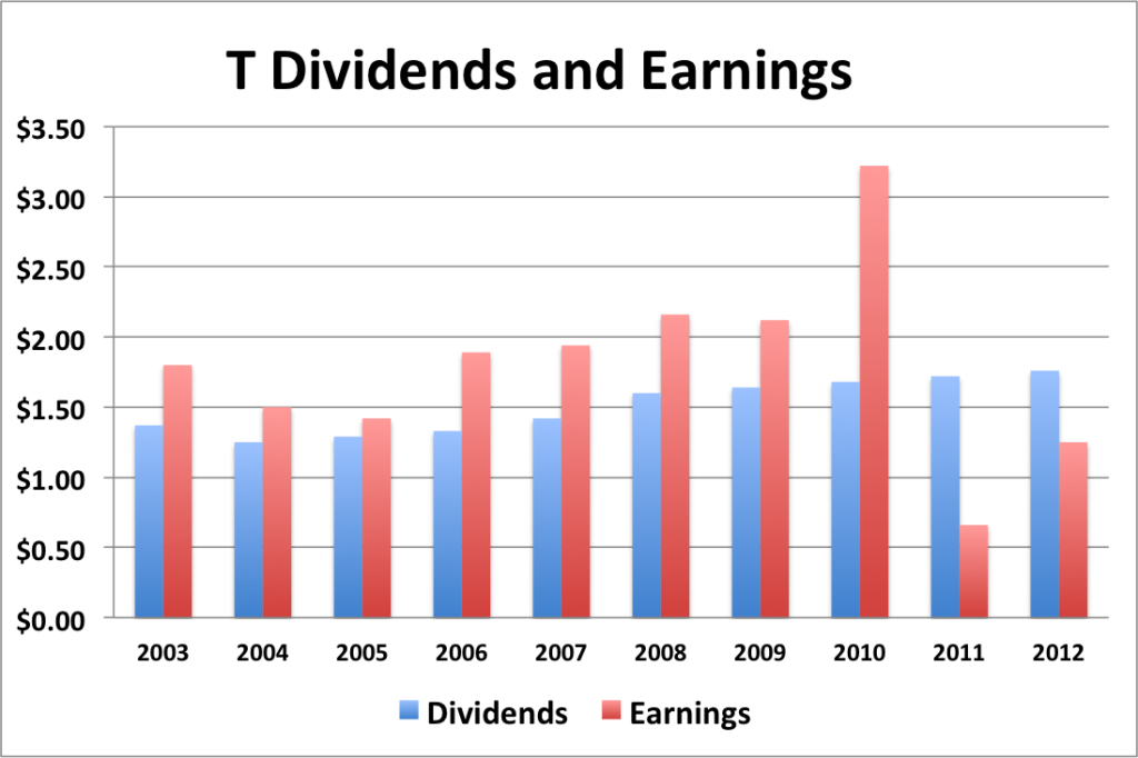 T div and eps