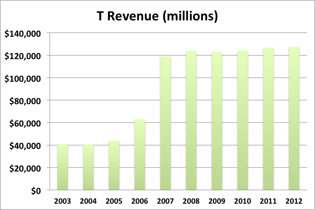 T revenue