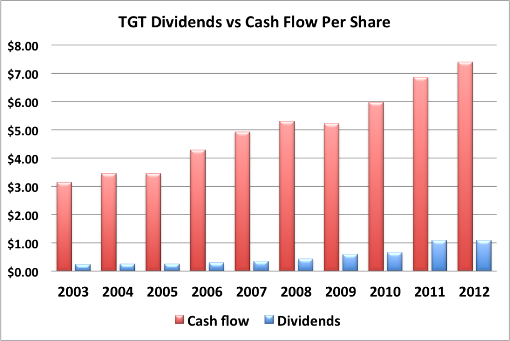 TGT div and cash flow