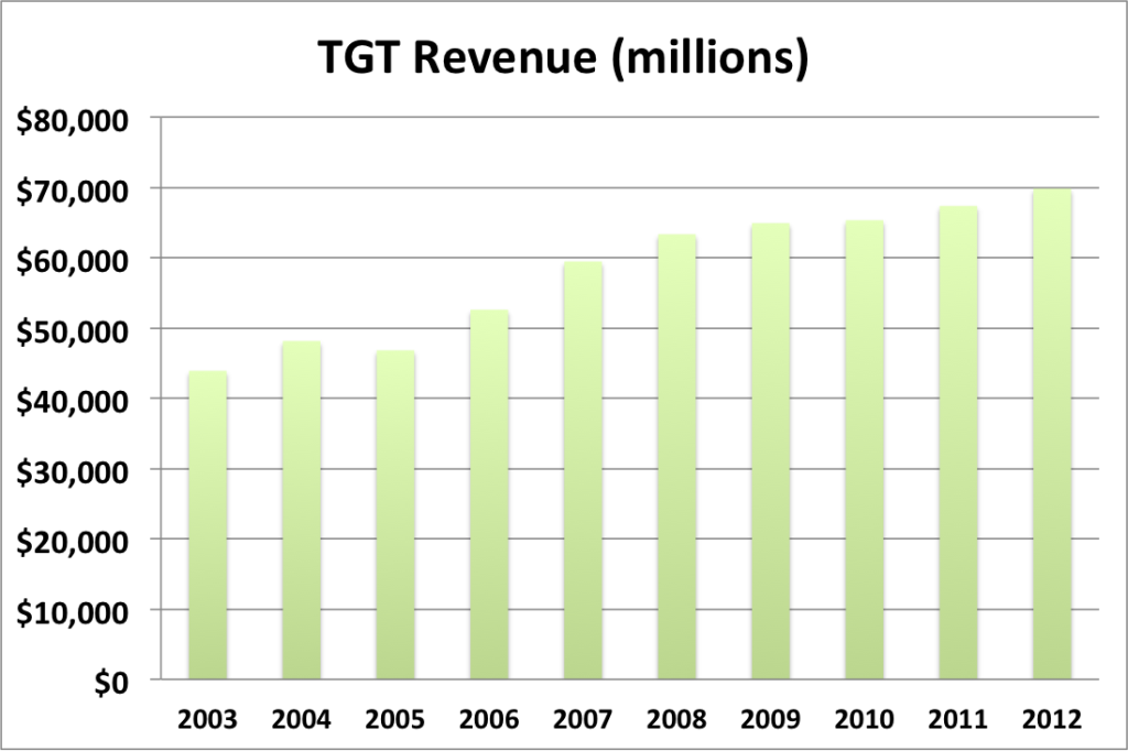 TGT revenue